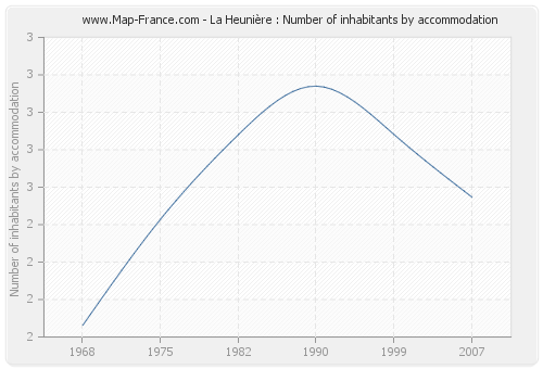 La Heunière : Number of inhabitants by accommodation